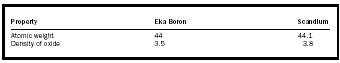 Table 2. Eka boron was predicted by Mendeleev and discovered by the Swedish physicist Lars Fredrik Nilson in 1879 and named scandium.