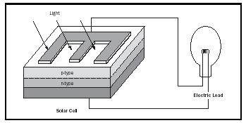 Figure 1. Schematics of a typical solar cell with light falling through an electrode grid onto a semiconductor sheet containing a pn junction that separates electrons and holes that flow to the respective electrodes and create a current through an external circuit.