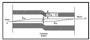 Figure 3. A pn junction with light, showing the quasi-Fermi levels and their connection to the electrodes, with V the applied voltage and Vbi the built-in voltage. Close to the metal surface enhanced surface recombination will cause both quasi-Fermi levels to collapse.
