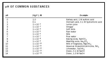 Table 3. pH of common substances.