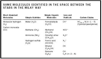 About 120 types of molecules have been identified in the space between the stars in our galaxy. Some of these molecules are listed here.