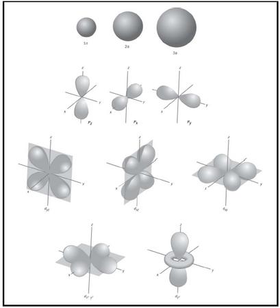 Figure 2. Orbital shapes representing boundary surfaces enclosing regions of space where electrons are most likely to be found in the first three shells.
