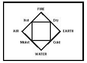 Figure 1. Aristotle's four-element diagram.