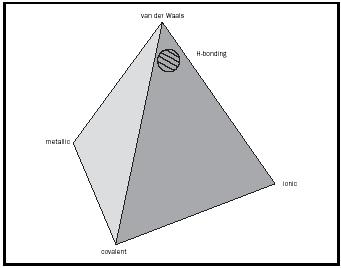 Figure 2. The tetrahedron of bonding types. Typical examples are: metallic-copper; ionic-NaCL; covalent network-diamond; van der Waals, molecular-iodine. Hydrogen bonding would be represented by the cross-hatched area near to van der Waals types of bonding.