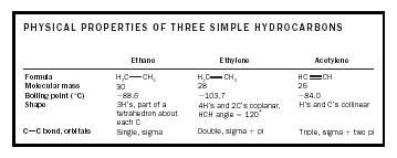 Table 3. Physical properties of three simple hydrocarbons.