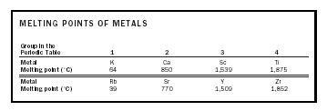Table 1. Melting points of metals.