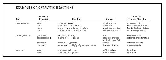Table 1. Examples of catalytic reactions.