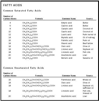 Fats and Fatty Acids - Chemistry Encyclopedia - structure, reaction, water,  proteins, number, name, salt, molecule