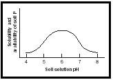 Figure 1. Solubility/availability of soil solution phosphorus as a function of soil pH. The relationship shown is for soil low in organic matter. As organic matter in the soil increases, the curve shifts to the left.