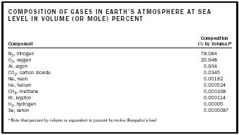 Table 1. Composition of gases in Earth's atmosphere at sea level in volume (or mole) percent.