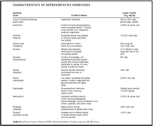 Characteristics of representative herbicides.