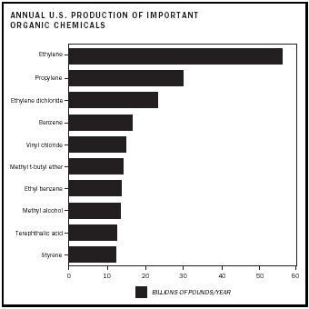 Figure 1. Annual U.S. production of important organic chemicals.