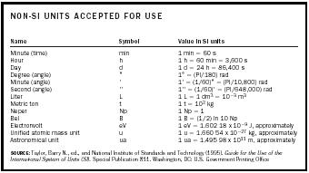 Table 4. Non-SI units accepted for use.