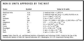 Table 5. Non-SI units approved by the NIST.