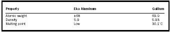 Table 1. Eka aluminum was predicted by Mendeleev and discovered by the French chemist Paul-Émile Lecoq de Boisbaudran in 1875 and named gallium.
