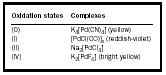 Table 1. Some palladium complexes.