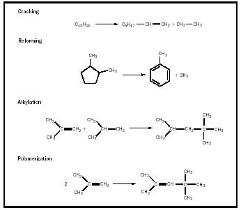 Figure 2. Petroleum refining processes.