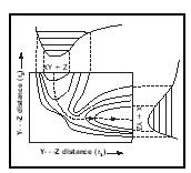 Figure 1. Typical potential energy surface for the reaction XY + X → x + YZ.