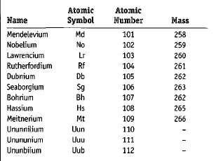 Transfermium Elements