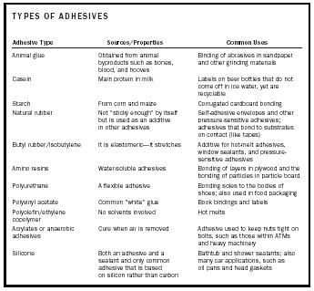 Table 1. Common adhesives and their uses.