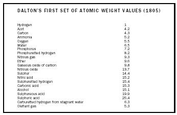 Table 1. Dalton's first set of atomic weight values (1805).