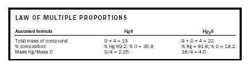Table 2. Law of multiple proportions.