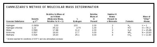 Table 3. Cannizzaro's method of molecular mass determination.
