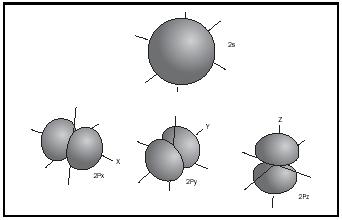 Figure 6. Shapes of atomic orbitals: s, px, py, and pz.