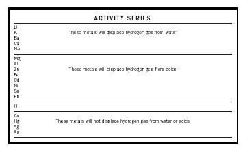 Figure 1. Activity series.
