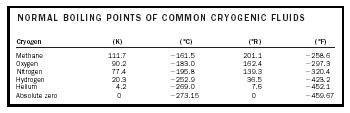 Table 1. Normal boiling points of common cryogenic fluids