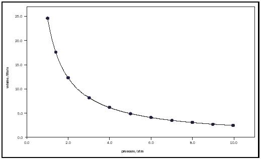 Figure 1. Illustration of Boyle's law. Plot of the volume, in liters, of 1.00 mole of an ideal gas at 300 K versus pressure, in atmospheres.