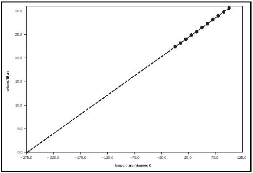 Figure 3. Plot of the data in Figure 2 showing the linear extrapolation to zero volume. The value of the x-intercept is −273.15°C.