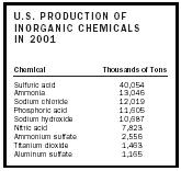 Table 2. U.S. production of inorganic chemicals in 2001.