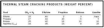 Table 1. Thermal steam cracking products (weight percent).