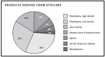 Figure 2. Products derived from ethylene.