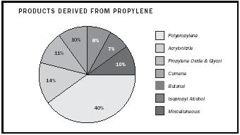 Figure 3. Products derived from propylene.