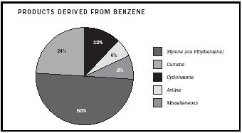 Figure 4. Products derived from benzene.
