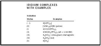 Table 1. Iridium complexes with examples.