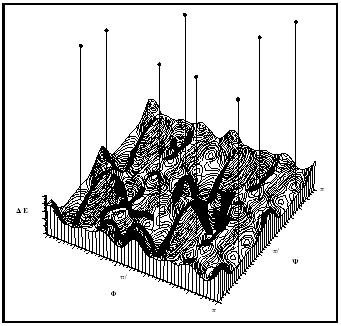 Figure 1. A PES illustrating the differences between modeling methods. Energy minimization is portrayed by the large black arrow. Only minima near the initially guessed structure are located. Monte Carlo methods randomly select many points on the PES (dropped lines), whereas Molecular Dynamics moves over the surface (winding line)