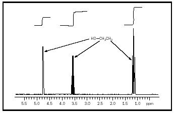 The 300 MHz NMR spectrum of ethanol. This simple alcohol has three types of hydrogen atoms and thus there are three bands. The relative area of the bands is indicated by the vertical displacement of the integral at the top of the spectrum. The relative band area of 1:2:3 is sufficient data to assign all three bands.