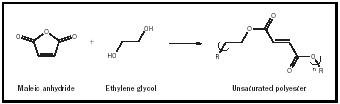 Figure 4. Reaction of an anhydride and a diol result in a double bonded product that can be further reacted to produce a cross-linked product called unsaturated polyester.