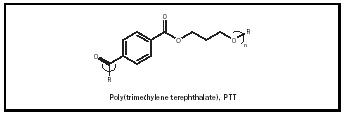 Figure 8. The extra methylene in poly(trimethylene terephthalate) (PTT) provides material that is easily colored and soft to the touch.