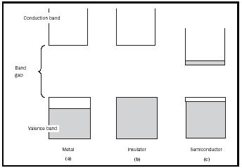 Figure 1. Schematic of the electronic band structures of different types of solids. Electrons are represented by shaded areas.