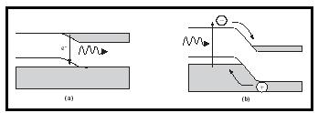 Figure 3. Principle of operation of (a) a light-emitting diode or diode laser and (b) a photodetector or solar cell.
