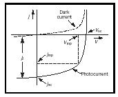 Figure 4. Current-voltage characteristics. Dark current (dashed) and photo current (solid); (the shift from the dark current is shown jL) indicating open circuit voltage and short circuit current. The inscribed maximum rectangle represents the maximum power point voltage and current.