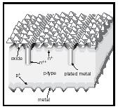 Figure 6. Solar cell that optimizes light penetrations through the surface by anti-reflecting coating and pyramidal surface shaping, as well as using buried contacts that minimize surface obstruction while still providing sufficient electrode cross section to carry the current. (See Green, 2001.)