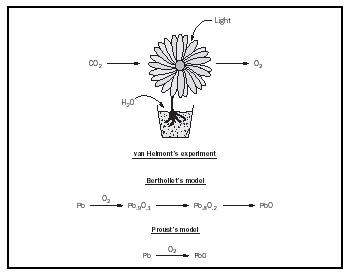 Figure 1. Early experiments to test the masses of reactants and products of chemical reactions.