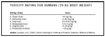 Table 1. Toxicity rating for humans (70 kg [154 lb.] body weight).