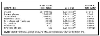 Table 2. Most of the water we use is obtained from rivers and ground water.